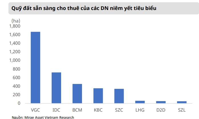 Mirae Asset: Hải Phòng sẽ đón dòng vốn đầu tư KCN mới nhờ vị trí tốt