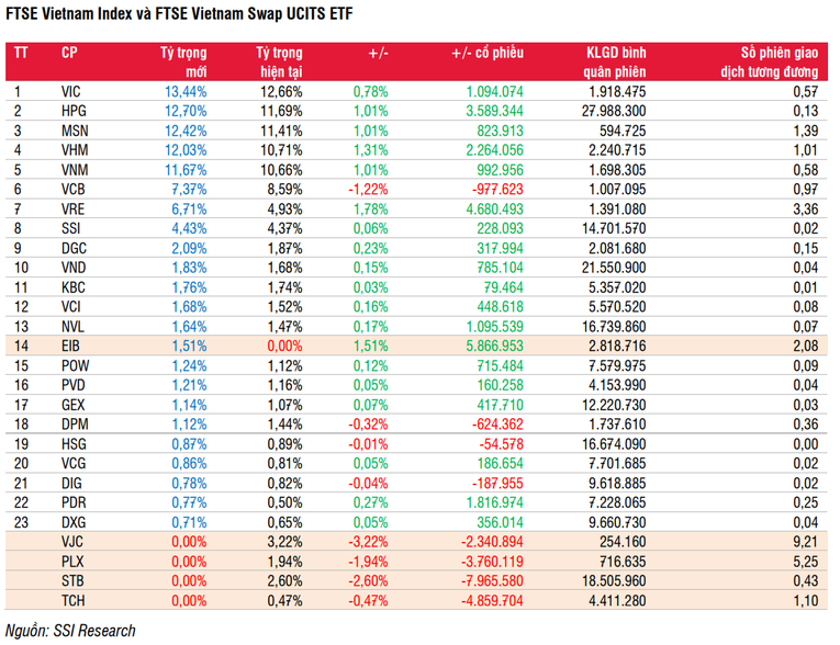 Cổ phiếu nào được các quỹ ETF ‘săn đón’ trong kỳ cơ cấu danh mục quý 1/2023?