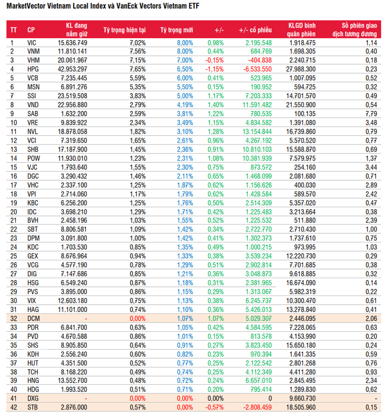 Cổ phiếu nào được các quỹ ETF ‘săn đón’ trong kỳ cơ cấu danh mục quý 1/2023?