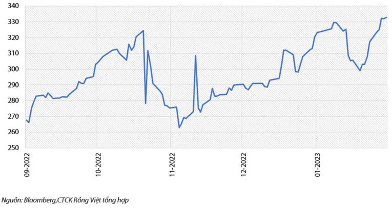 Gi&aacute; than luyện cốc &Uacute;c (USD/tấn).