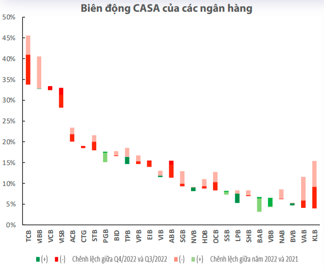 WiGroup: Lợi nhuận nhóm ngân hàng tư nhân chậm lại, gây áp lực năm 2023