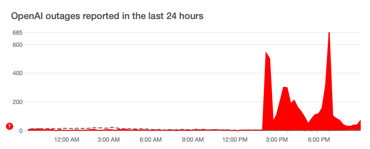 Lượng người d&ugrave;ng b&aacute;o lỗi về c&aacute;c dịch vụ của OpenAI tăng vọt trong chiều 21/2. Ảnh: Theo DownDetector.