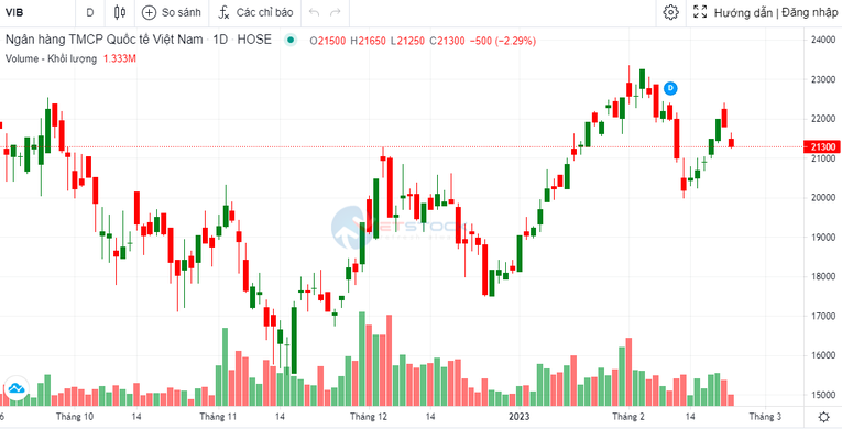 VIB chốt ngày họp ĐHĐCĐ thường niên 2023 tại TP HCM