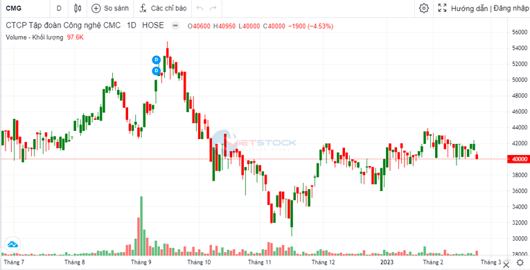 Thoái toàn bộ vốn tại CMC, Agribank thu về hơn 88 tỷ đồng