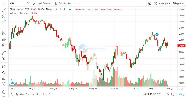 VIB đặt mục tiêu lợi nhuận 2023 đạt 12.200 tỷ đồng, dự kiến chia cổ tức 15% tiền mặt