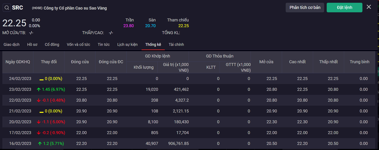 Lượng giao dịch của SRC từ phi&ecirc;n 16/2 - 24/2. Theo SSI.