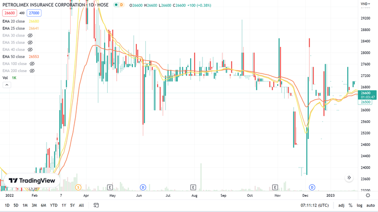 T&iacute;nh đến 2h phi&ecirc;n ng&agrave;y 28/1, cổ phiếu PGI tăng nhẹ 0,4% v&agrave; giao dịch ở mức 26.600 đồng/cp. Ảnh: TradingView