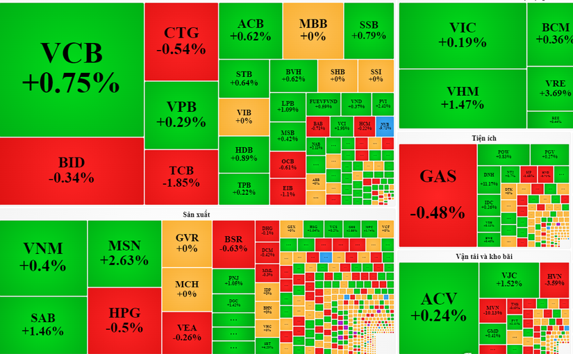 VN-Index giữ được sắc xanh nhưng thanh khoản s&agrave;n HoSE thấp nhất từ 2020