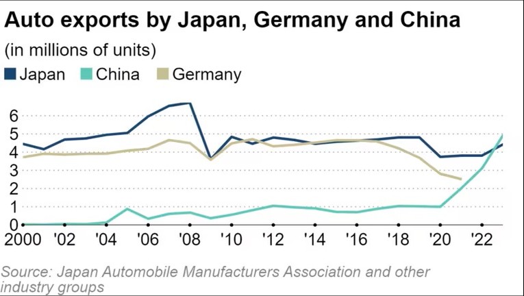 Xuất khẩu &ocirc; t&ocirc; qua c&aacute;c năm của Nhật Bản, Đức v&agrave; Trung Quốc. Nguồn: JAMA