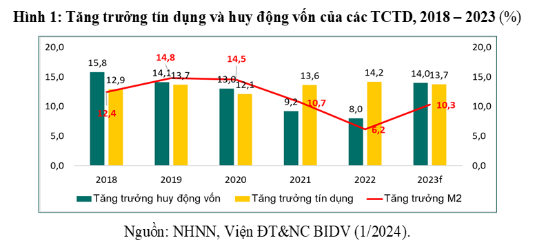 Phân tích các kênh đầu tư cho năm 2024