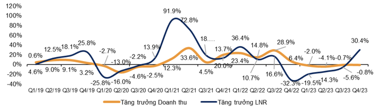 Tăng trưởng doanh thu v&agrave; lợi nhuận r&ograve;ng h&agrave;ng qu&yacute; so với c&ugrave;ng kỳ.
