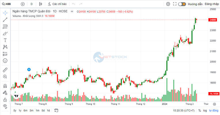 Đầu tư SCIC đăng ký thoái toàn bộ vốn tại MB