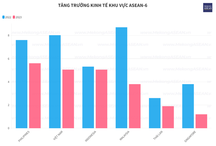 Tăng trưởng kinh tế ASEAN-6: Philippines vươn l&ecirc;n dẫn đầu, Việt Nam xếp thứ hạng n&agrave;o?