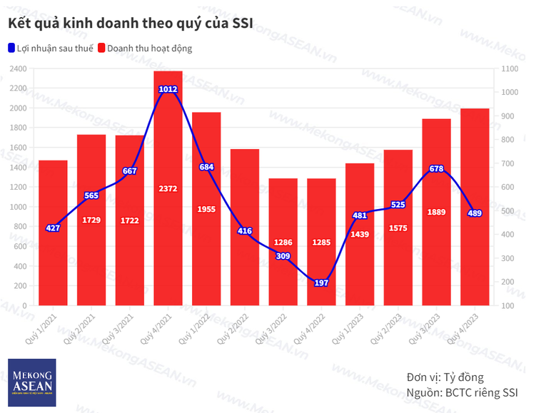 Chứng khoán SSI bổ nhiệm Phó Tổng giám đốc