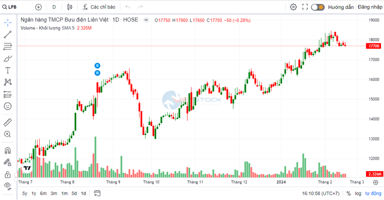 LPBank chốt ngày tổ chức ĐHĐCĐ thường niên 2024