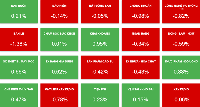 Thay đổi vốn h&oacute;a c&aacute;c nh&oacute;m ng&agrave;nh trong phi&ecirc;n 22/2. Nguồn: Vietstock Finance