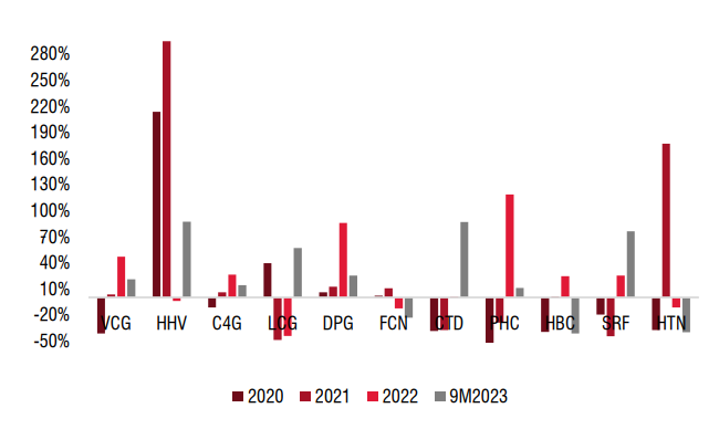 Tăng trưởng doanh thu của c&aacute;c c&ocirc;ng ty x&acirc;y dựng.