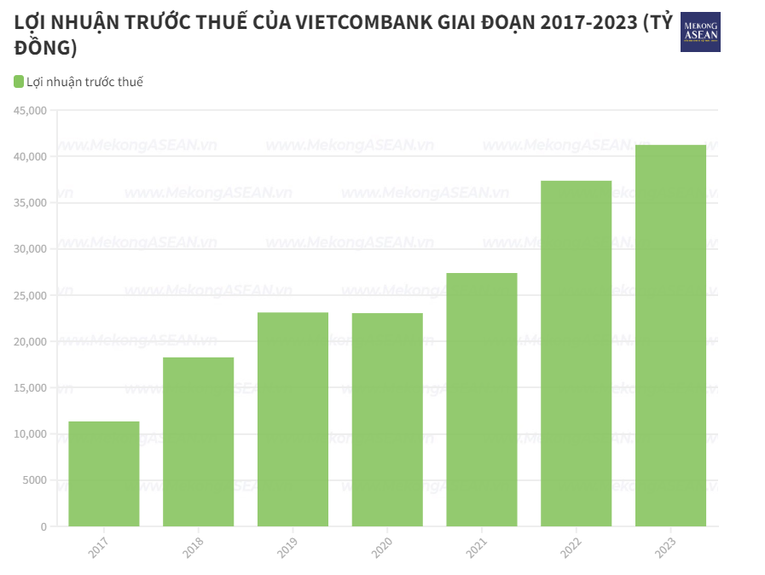 Vietcombank chốt ngày tổ chức ĐHĐCĐ vào tháng 4