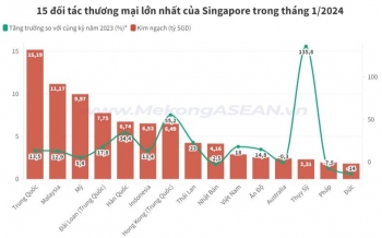 Thương mại Singapore tháng đầu năm 2024 tăng 14%