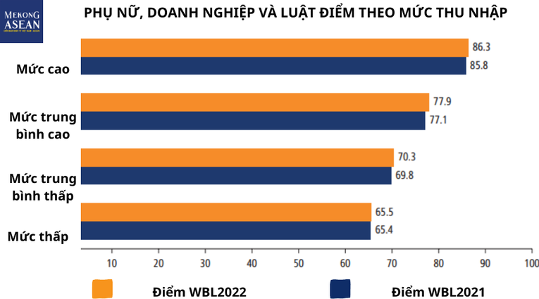 Nguồn số liệu tr&iacute;ch dẫn từ b&aacute;o c&aacute;o &ldquo;Phụ nữ, Doanh nghiệp v&agrave; Luật ph&aacute;p 2022&rdquo; của World Bank.