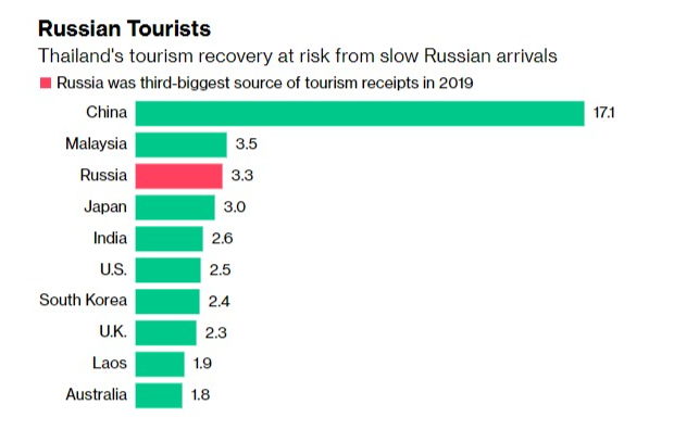 Kh&aacute;ch Nga l&agrave; nguồn thu du lịch lớn thứ ba của Th&aacute;i Lan trong năm 2019. Nguồn: Bloomberg/Bộ Du lịch &amp;amp;amp;amp; Thể thao Th&aacute;i Lan