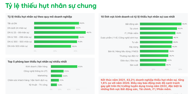 Nguồn: B&aacute;o c&aacute;o của Top CV về thị trường tuyển dụng 2021 v&agrave; xu hướng tuyển dụng năm 2022
