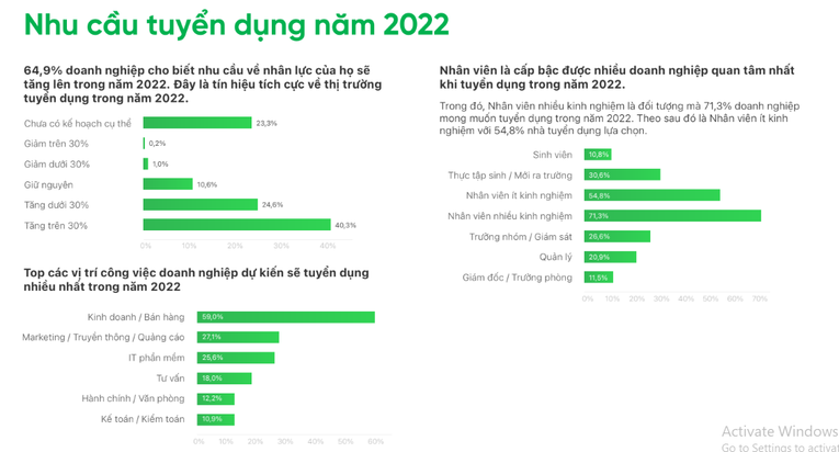 Nguồn: B&aacute;o c&aacute;o thị trường tuyển dụng năm 2021 v&agrave; xu hướng tuyển dụng trong năm 2022 của Top CV.