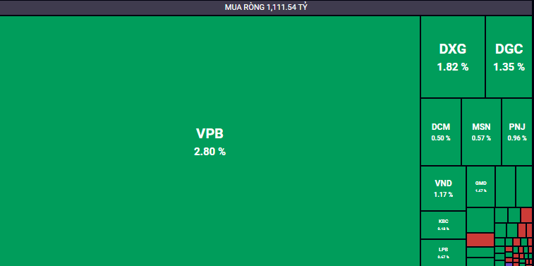 Cổ phiếu VPB được khối ngoại mua r&ograve;ng &aacute;p đảo trong phi&ecirc;n s&aacute;ng 4/3. SSI