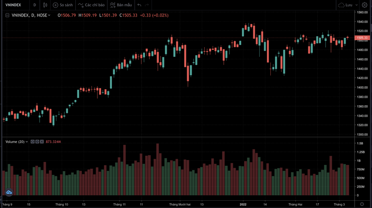 VN-Index vẫn giằng co quanh ngưỡng 1.500 điểm.