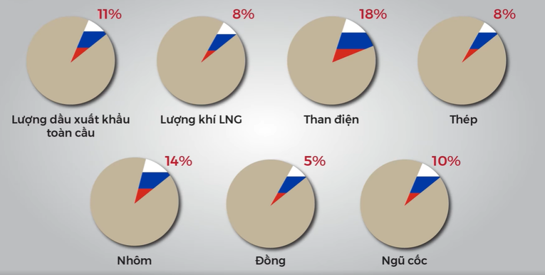 Nga l&agrave; nh&agrave; cung cấp quan trọng nhiều h&agrave;ng h&oacute;a cơ bản của thế giới (Ảnh: Maybank)