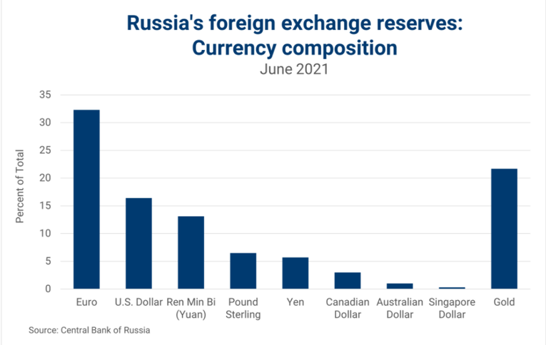 Một lượng lớn trong dự trữ ngoại hối của Nga được nắm giữ bởi nắm giữ c&aacute;c c&ocirc;ng cụ bằng đồng Euro v&agrave; USD (Nguồn: Viện Nghi&ecirc;n cứu Brookings)