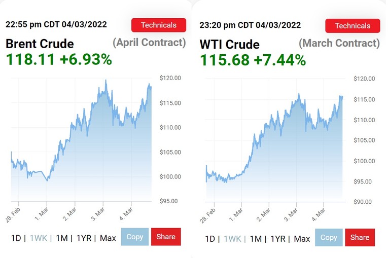 Gi&aacute; dầu tăng vọt trong tuần qua (Ảnh: Oil Prices)