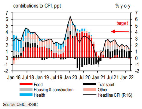 Chi ph&iacute; vận chuyển tăng l&agrave; nguy&ecirc;n nh&acirc;n ch&iacute;nh th&uacute;c đẩy lạm ph&aacute;t trong những th&aacute;ng gần đ&acirc;y (Ảnh: HSBC)