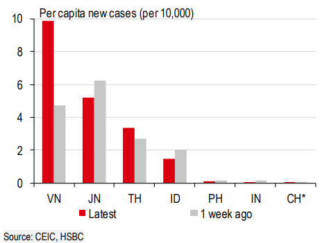 Số ca nhiễm COVID-19 trong nước tăng cao nhưng hoạt động sản xuất kinh doanh &iacute;t gi&aacute;n đoạn nhờ ki&ecirc;n tr&igrave; chủ trương sống chung với dịch (Ảnh: HSBC)