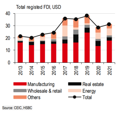 Vốn FDI v&agrave;o Việt Nam tăng trưởng ổn định trong những năm qua (Ảnh: HSBC)