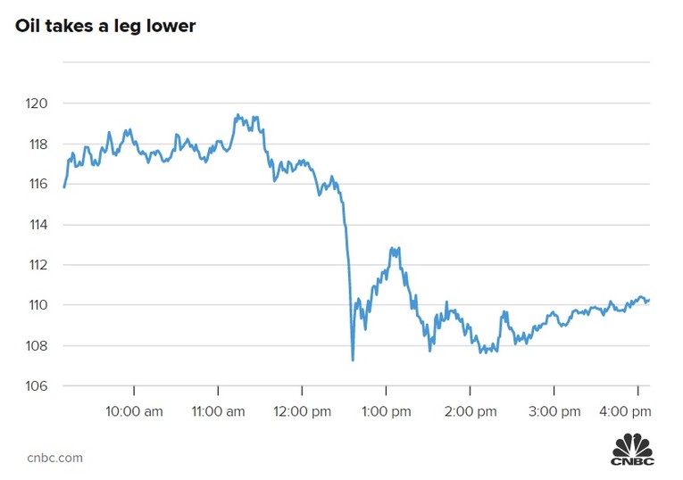 Gi&aacute; dầu đ&atilde; giảm mạnh trong phi&ecirc;n giao dịch chiều ng&agrave;y 9/3. Nguồn: CNBC.