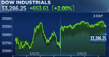 S&amp;P 500 tăng 2,5%, Dow Jones cộng 650 điểm