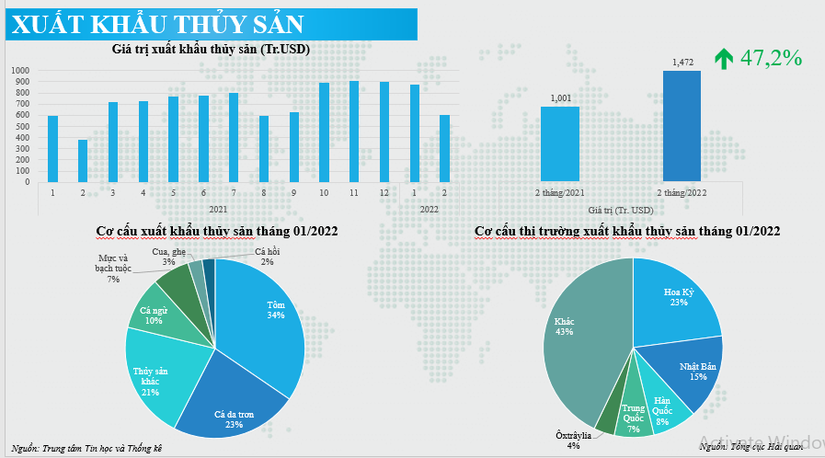 Xuất khẩu thủy sản tăng mạnh nhất trong th&aacute;ng 2/2022, đạt 47,2%. Nguồn: Bộ NN&amp;amp;amp;PTNT.