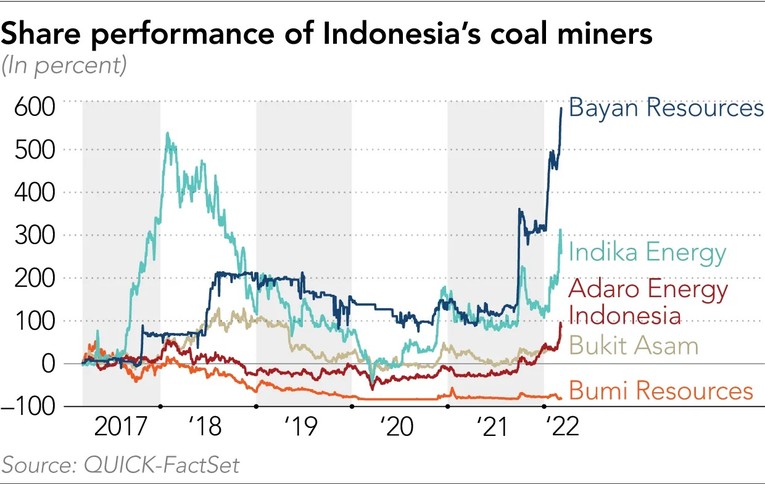 Biểu đồ gi&aacute; cổ phiếu của c&aacute;c nh&agrave; sản xuất than tại Indonesia. Ảnh: Quick-FactSet
