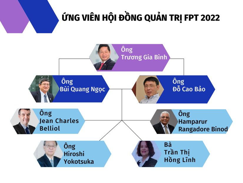 FPT đặt mục ti&ecirc;u lợi nhuận tăng 20%, thay mới 3 th&agrave;nh vi&ecirc;n HĐQT