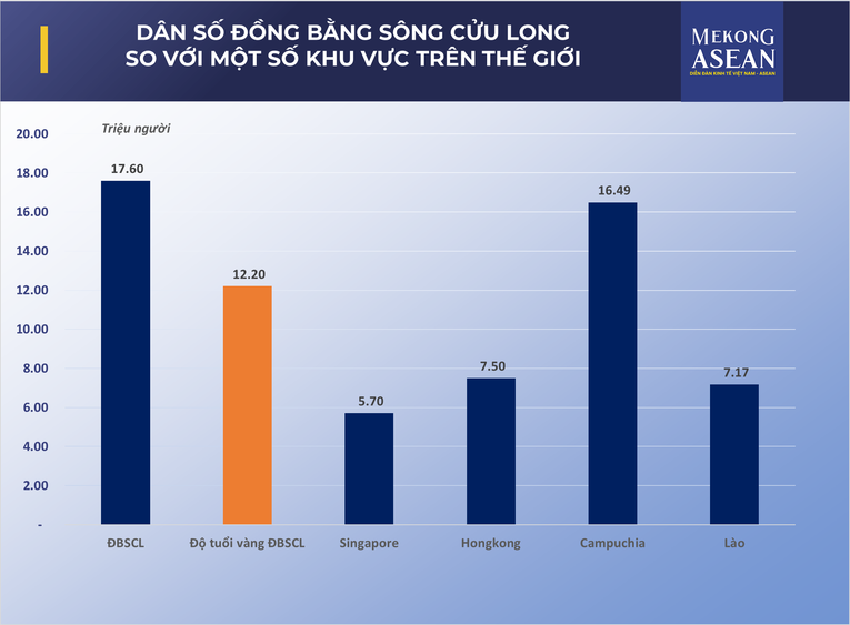 Số người trong độ tuổi v&agrave;ng của ĐBSCL so với c&aacute;c nước kh&aacute;c trong khu vực. Nguồn: Tổng cục Thống k&ecirc;