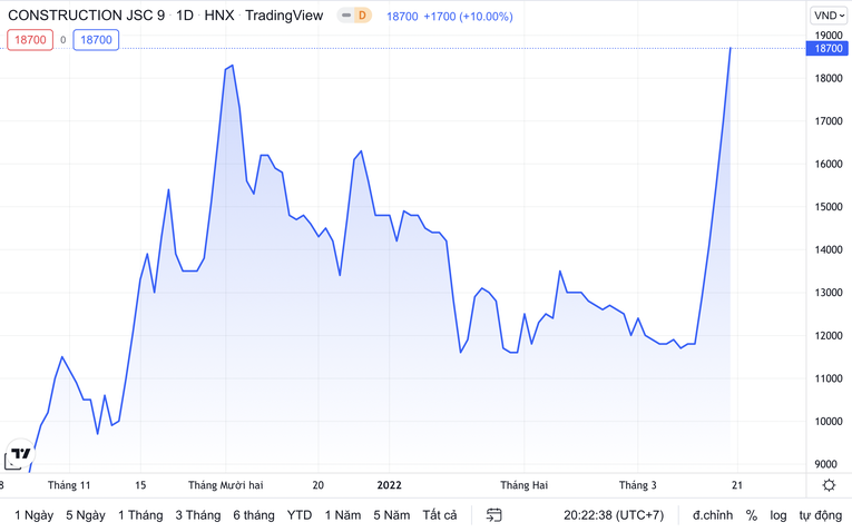 Cổ phiếu VC9 tăng dựng đứng trong những phi&ecirc;n vừa qua.