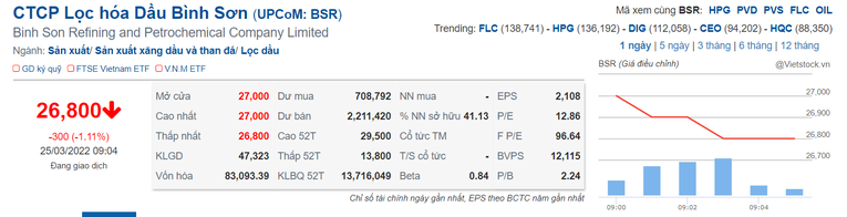 Gi&aacute; cổ phiếu hiện tại của CTCP Lọc h&oacute;a Dầu B&igrave;nh Sơn (M&atilde;: BSR). Nguồn: Vietstock.