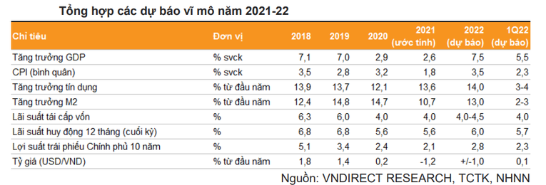 Một số dự b&aacute;o vĩ m&ocirc; mới nhất của VNDirect (Ảnh: VnDirect)