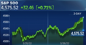 Chứng khoán Mỹ kéo dài đà tăng, cổ phiếu dầu khí lao dốc theo giá dầu