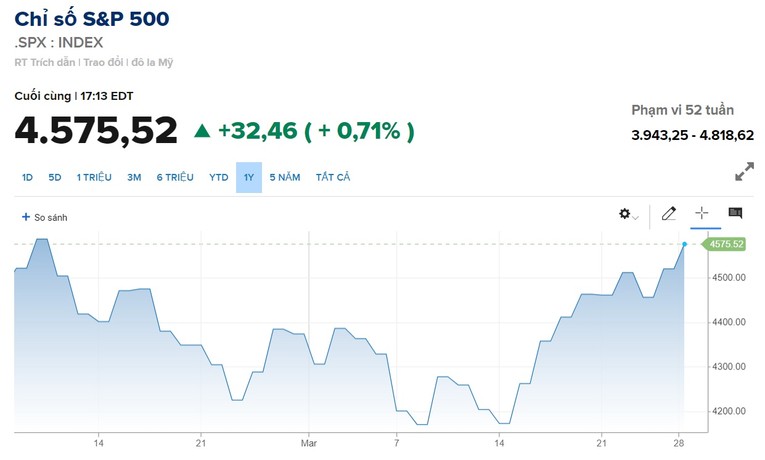 Bi&ecirc;n độ giao dịch của chỉ số S&amp;amp;amp;amp;P 500 trong phi&ecirc;n giao dịch ng&agrave;y 28/3. Nguồn: CNBC.