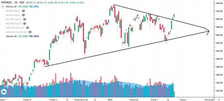 Đồ thị kỹ thuật của VN-Index