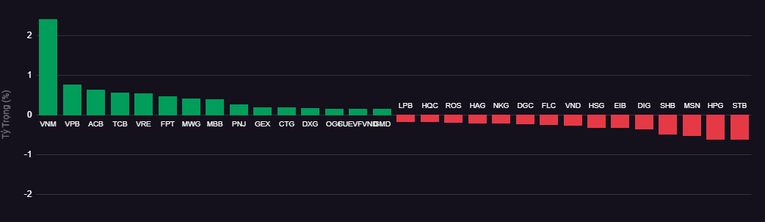 Top cổ phiếu ảnh hưởng đến chỉ số VN-Index. SSI
