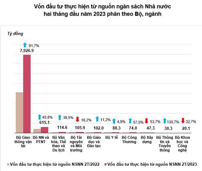 Vốn ngân sách thực hiện hai tháng đầu 2023 đạt 56.900 tỷ đồng