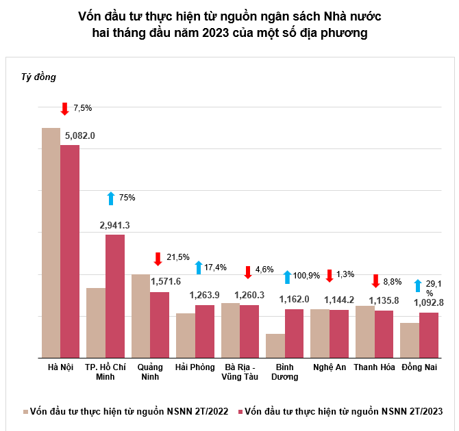 Vốn ngân sách thực hiện hai tháng đầu 2023 đạt 56.900 tỷ đồng